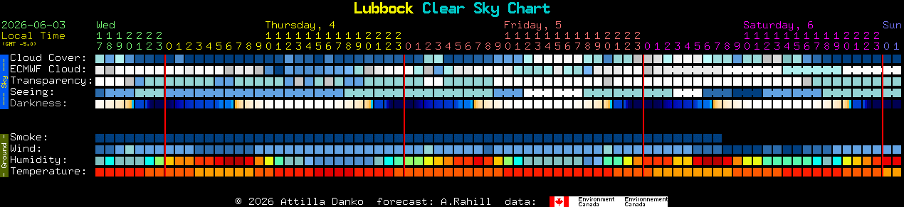 Current forecast for Lubbock Clear Sky Chart