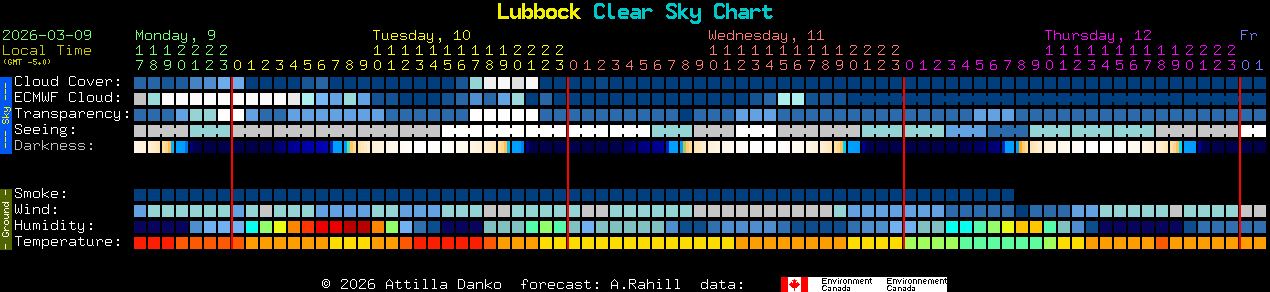 Current forecast for Lubbock Clear Sky Chart