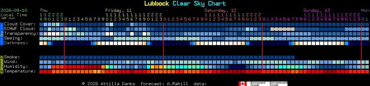 Current forecast for Lubbock Clear Sky Chart