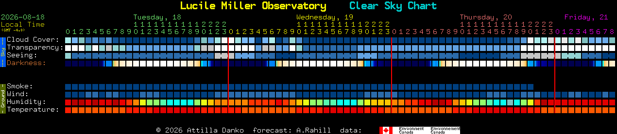 Current forecast for Lucile Miller Observatory Clear Sky Chart