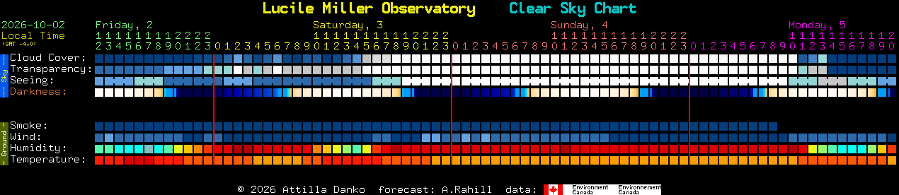 Current forecast for Lucile Miller Observatory Clear Sky Chart