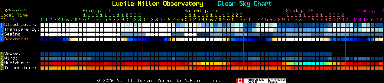Current forecast for Lucile Miller Observatory Clear Sky Chart