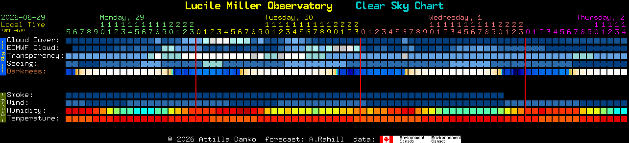 Current forecast for Lucile Miller Observatory Clear Sky Chart