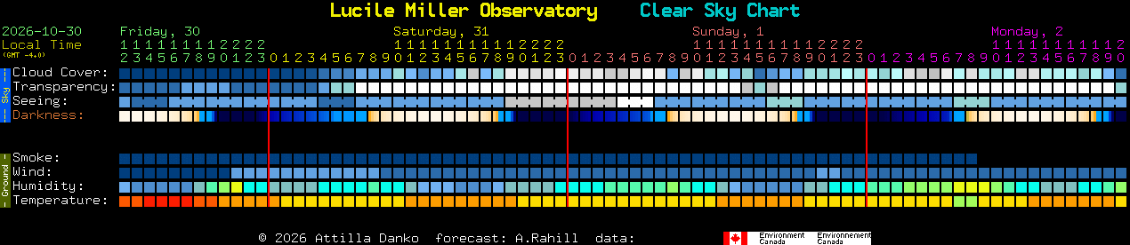 Current forecast for Lucile Miller Observatory Clear Sky Chart