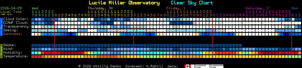 Current forecast for Lucile Miller Observatory Clear Sky Chart