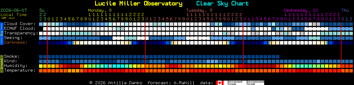 Current forecast for Lucile Miller Observatory Clear Sky Chart