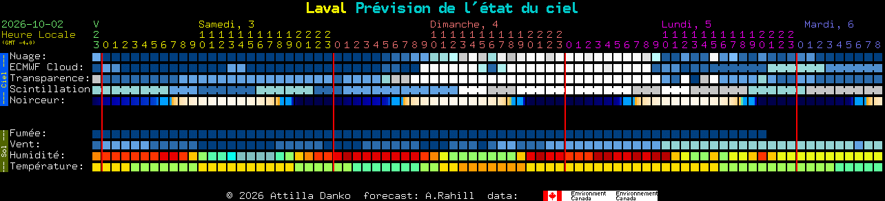 Current forecast for Laval Clear Sky Chart