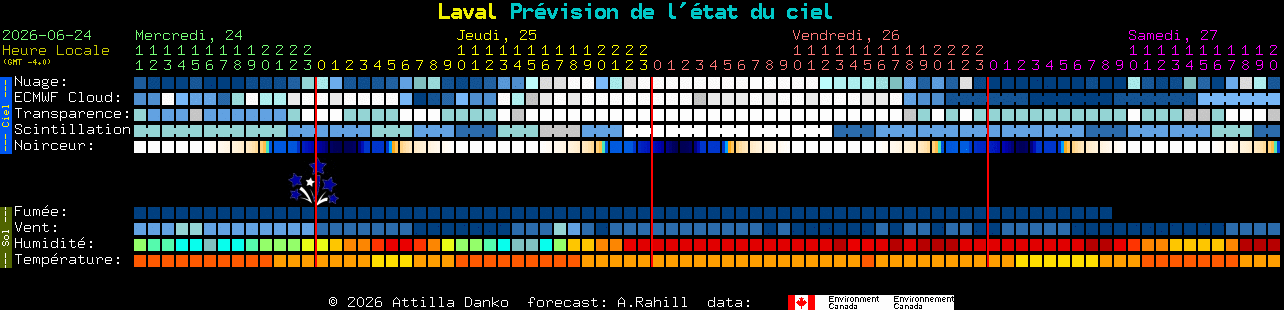 Current forecast for Laval Clear Sky Chart