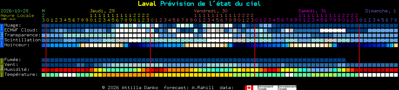 Current forecast for Laval Clear Sky Chart