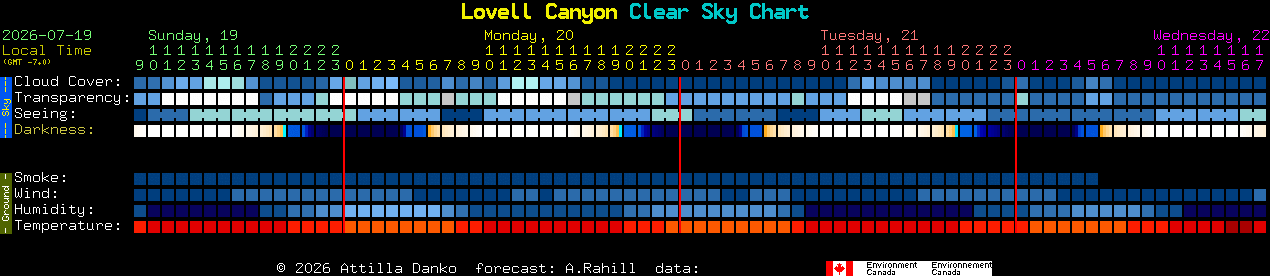 Current forecast for Lovell Canyon Clear Sky Chart