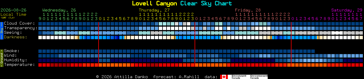 Current forecast for Lovell Canyon Clear Sky Chart