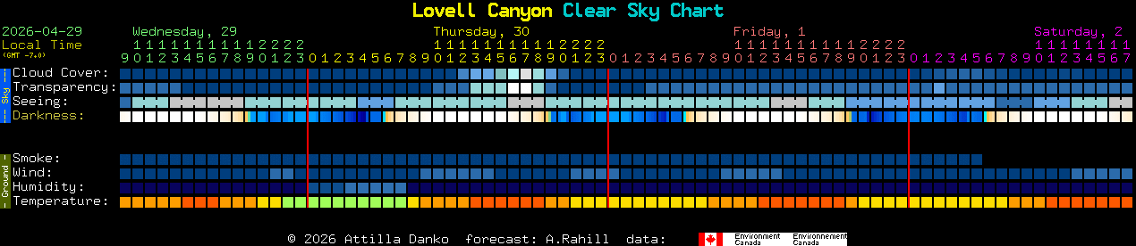 Current forecast for Lovell Canyon Clear Sky Chart