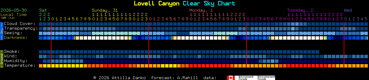Current forecast for Lovell Canyon Clear Sky Chart