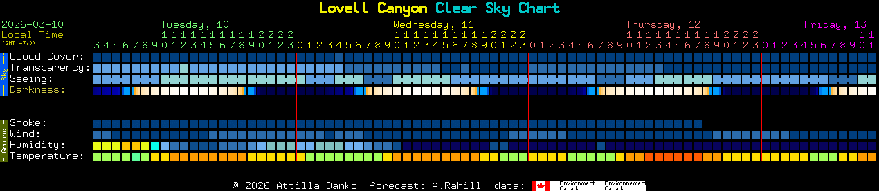 Current forecast for Lovell Canyon Clear Sky Chart