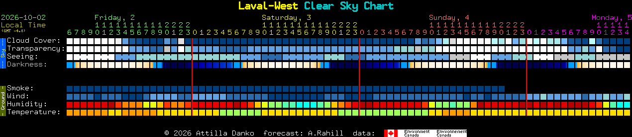Current forecast for Laval-West Clear Sky Chart