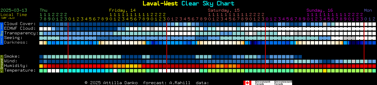 Current forecast for Laval-West Clear Sky Chart