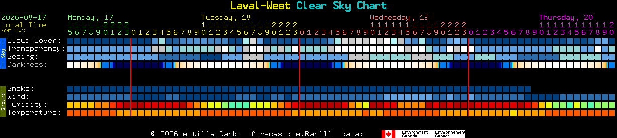 Current forecast for Laval-West Clear Sky Chart
