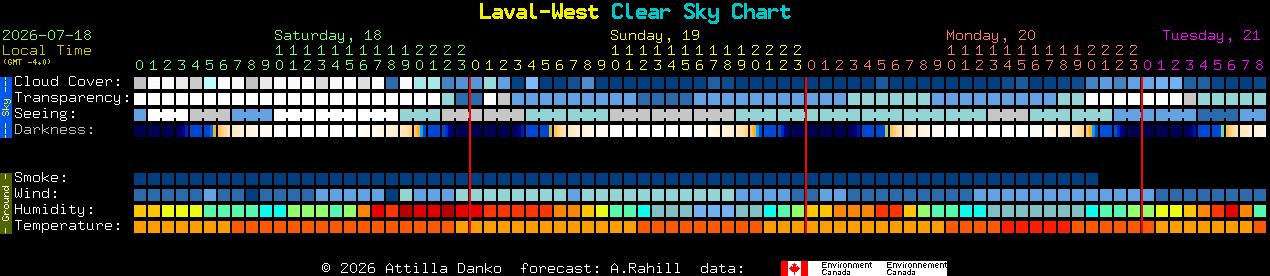 Current forecast for Laval-West Clear Sky Chart