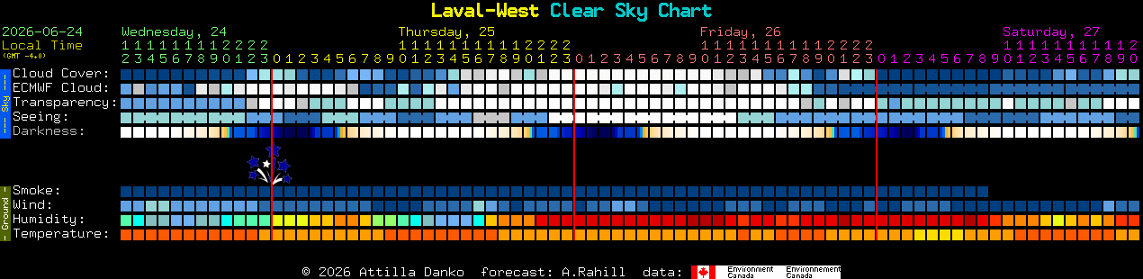 Current forecast for Laval-West Clear Sky Chart