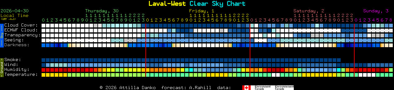 Current forecast for Laval-West Clear Sky Chart