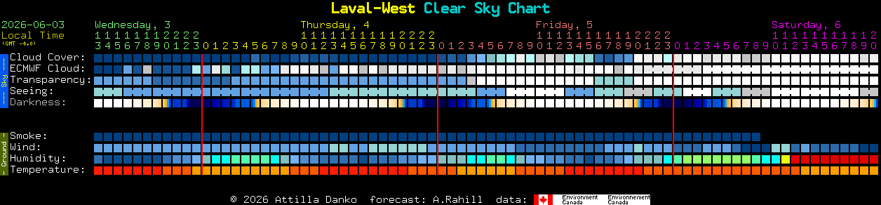 Current forecast for Laval-West Clear Sky Chart