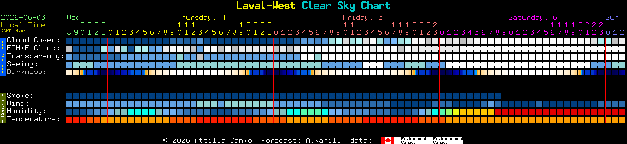 Current forecast for Laval-West Clear Sky Chart