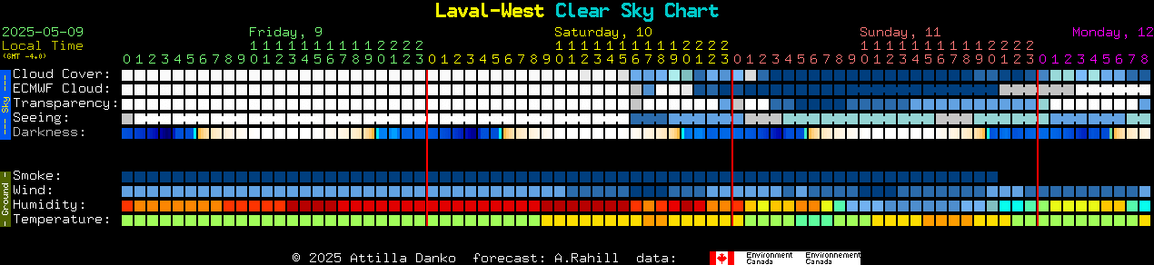 Current forecast for Laval-West Clear Sky Chart