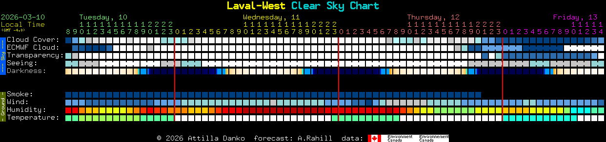 Current forecast for Laval-West Clear Sky Chart