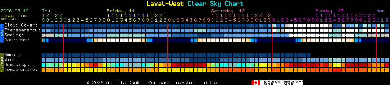 Current forecast for Laval-West Clear Sky Chart
