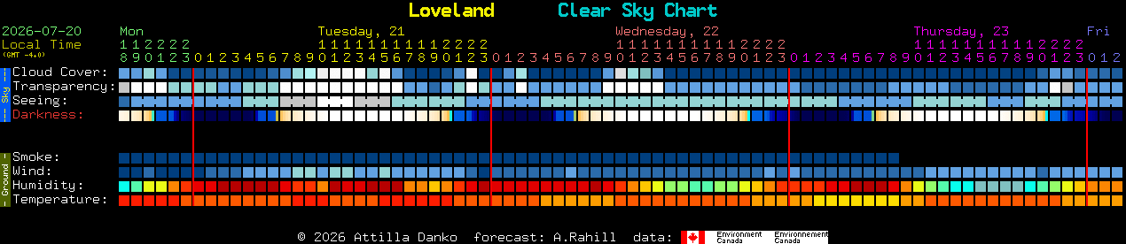 Current forecast for Loveland Clear Sky Chart