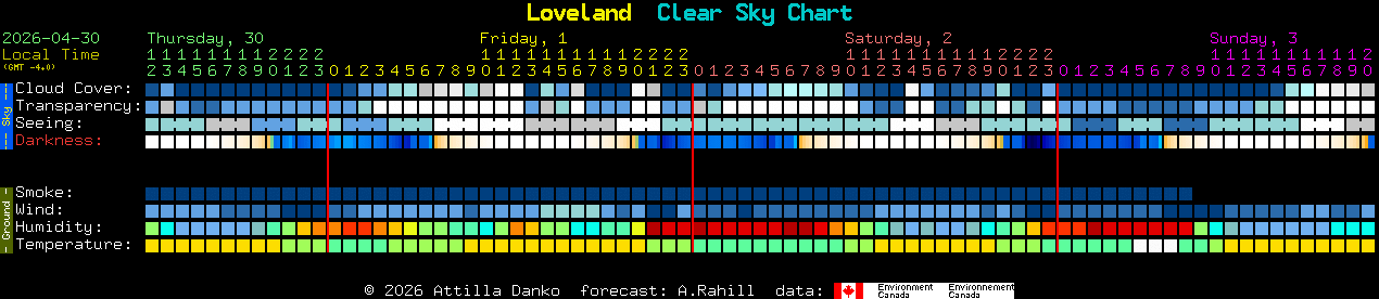 Current forecast for Loveland Clear Sky Chart