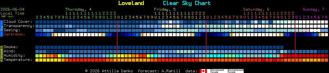 Current forecast for Loveland Clear Sky Chart