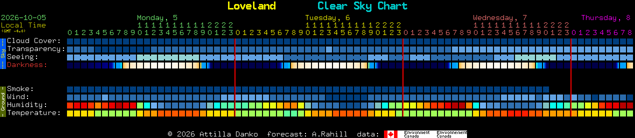 Current forecast for Loveland Clear Sky Chart