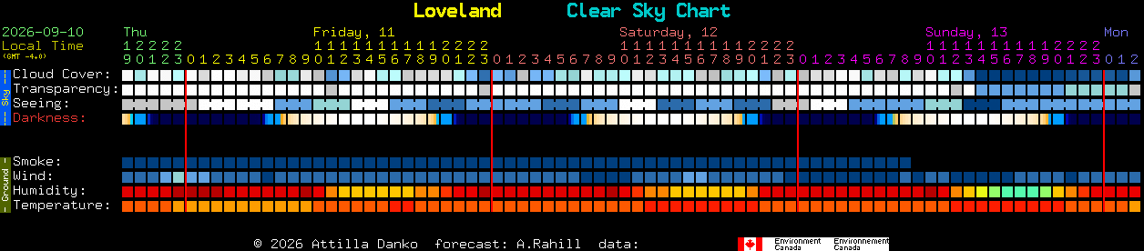 Current forecast for Loveland Clear Sky Chart