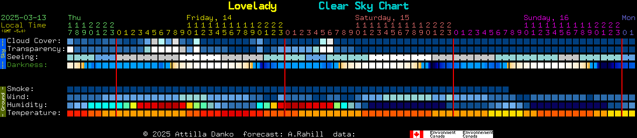 Current forecast for Lovelady Clear Sky Chart