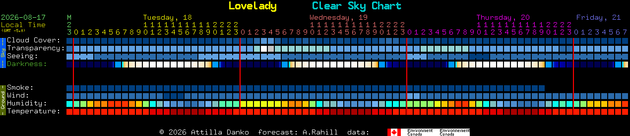 Current forecast for Lovelady Clear Sky Chart