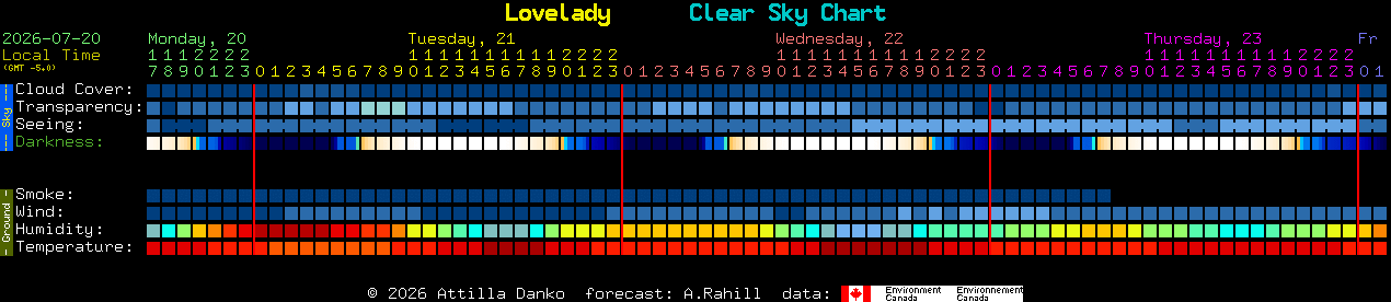 Current forecast for Lovelady Clear Sky Chart