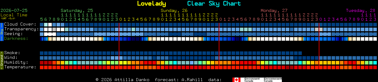 Current forecast for Lovelady Clear Sky Chart