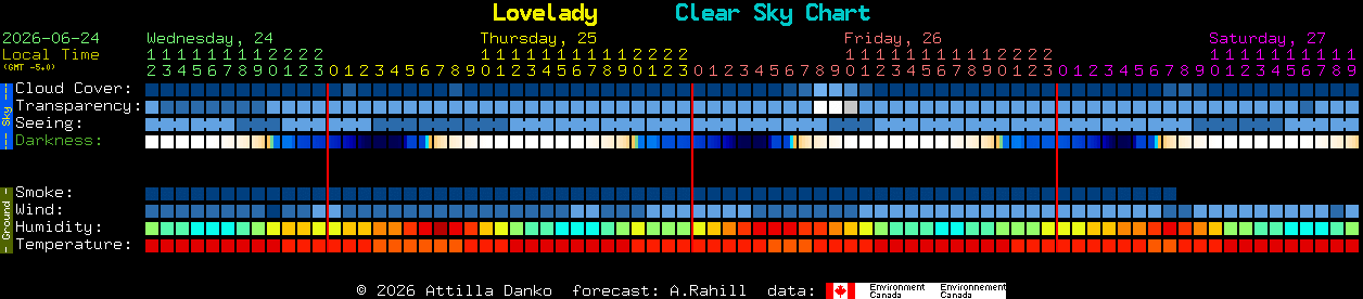 Current forecast for Lovelady Clear Sky Chart