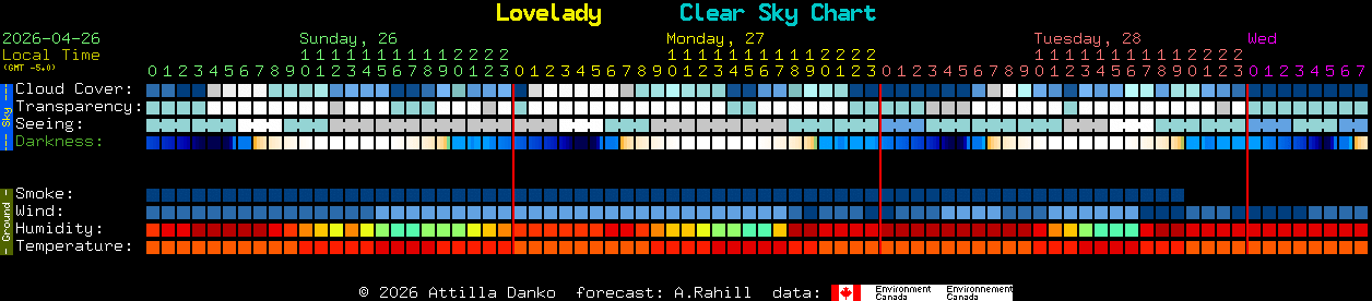 Current forecast for Lovelady Clear Sky Chart