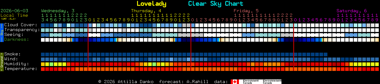 Current forecast for Lovelady Clear Sky Chart