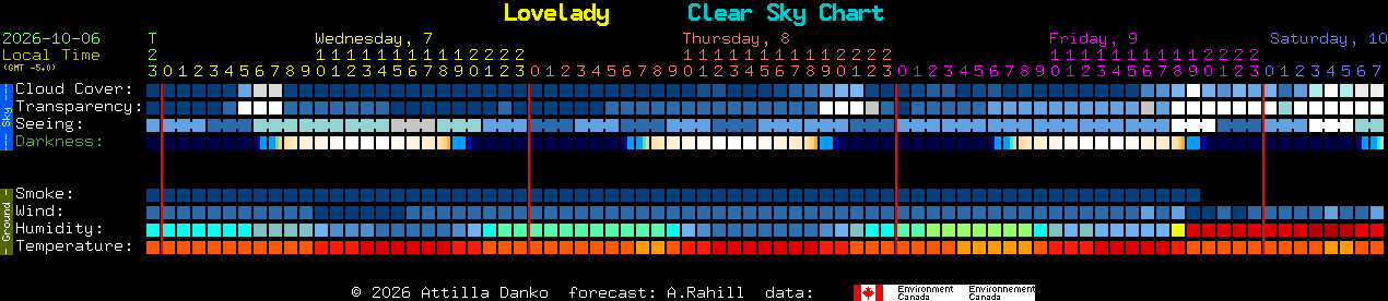 Current forecast for Lovelady Clear Sky Chart