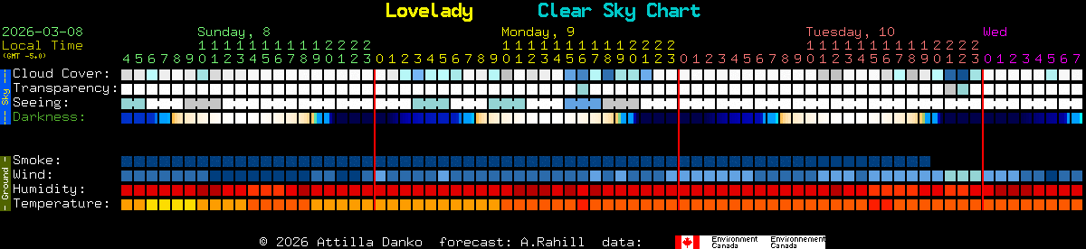 Current forecast for Lovelady Clear Sky Chart
