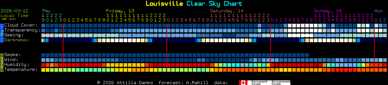Current forecast for Louisville Clear Sky Chart