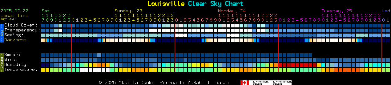 Current forecast for Louisville Clear Sky Chart