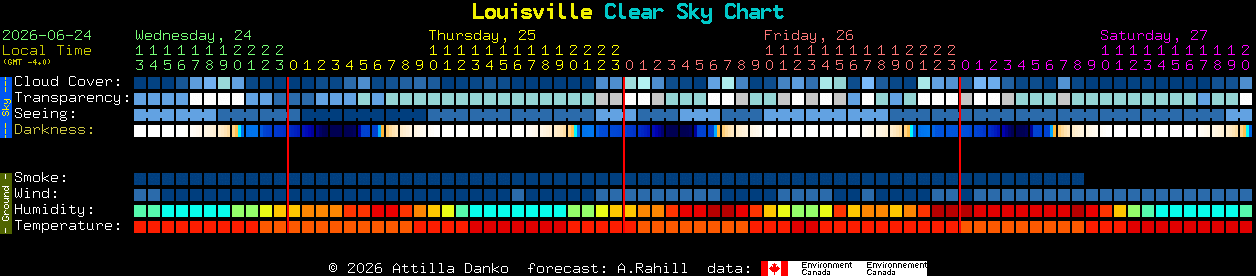 Current forecast for Louisville Clear Sky Chart
