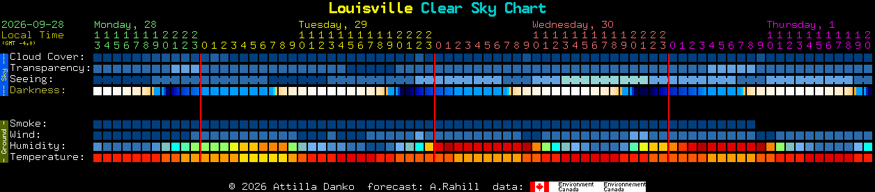 Current forecast for Louisville Clear Sky Chart