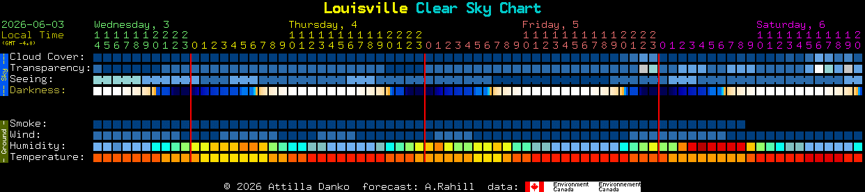 Current forecast for Louisville Clear Sky Chart