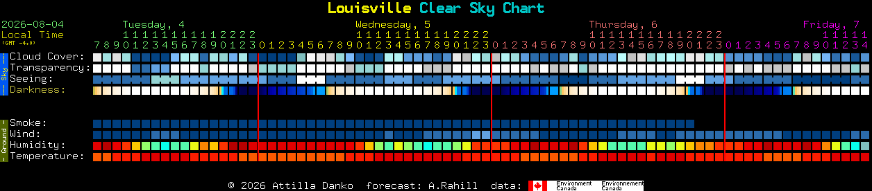 Current forecast for Louisville Clear Sky Chart