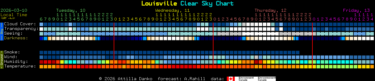 Current forecast for Louisville Clear Sky Chart